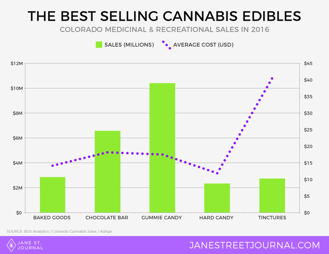 The Best Selling Cannabis Edibles - 2016